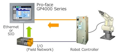 Connection diagram of programmable display and robot controller