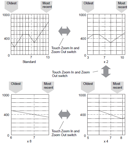 19.7 Zoom In/Out a Trend Graph