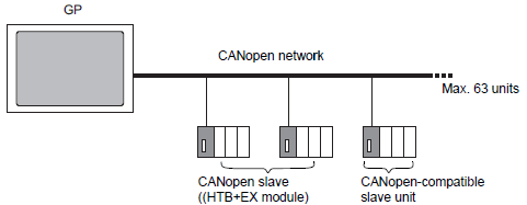 CANopen