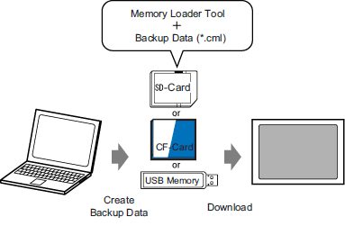 Storage and data transfer 