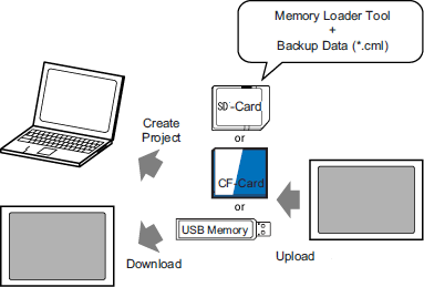 Storage and data transfer