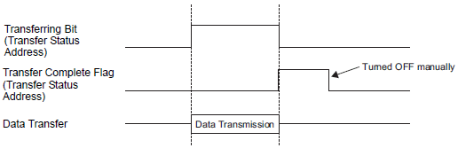 Control File Notify Transfer Complete Pattern 26.9.1.1 Data Transmission - Basic