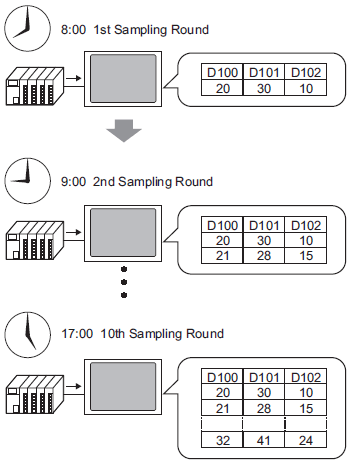 Mid Point Sampling Clock 25.3 Sampling Data at Constant Intervals