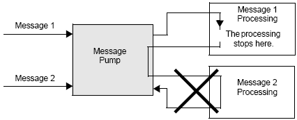 38.9.5.5 Windows Message Processing
