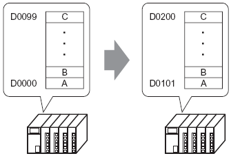 Copy Notation Modified Block Example 22.3 Copying Data in Blocks
