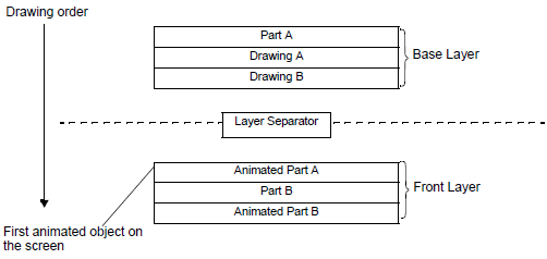 21.8 About Object Position and the Layer Separator When Setting Up ...