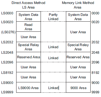 Memory Link Method A.1.3.3 Restrictions When Using Direct Access and Memory Link Together