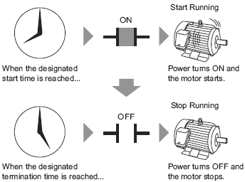 24.2 Turning ON/OFF a Motor at the Designated Time